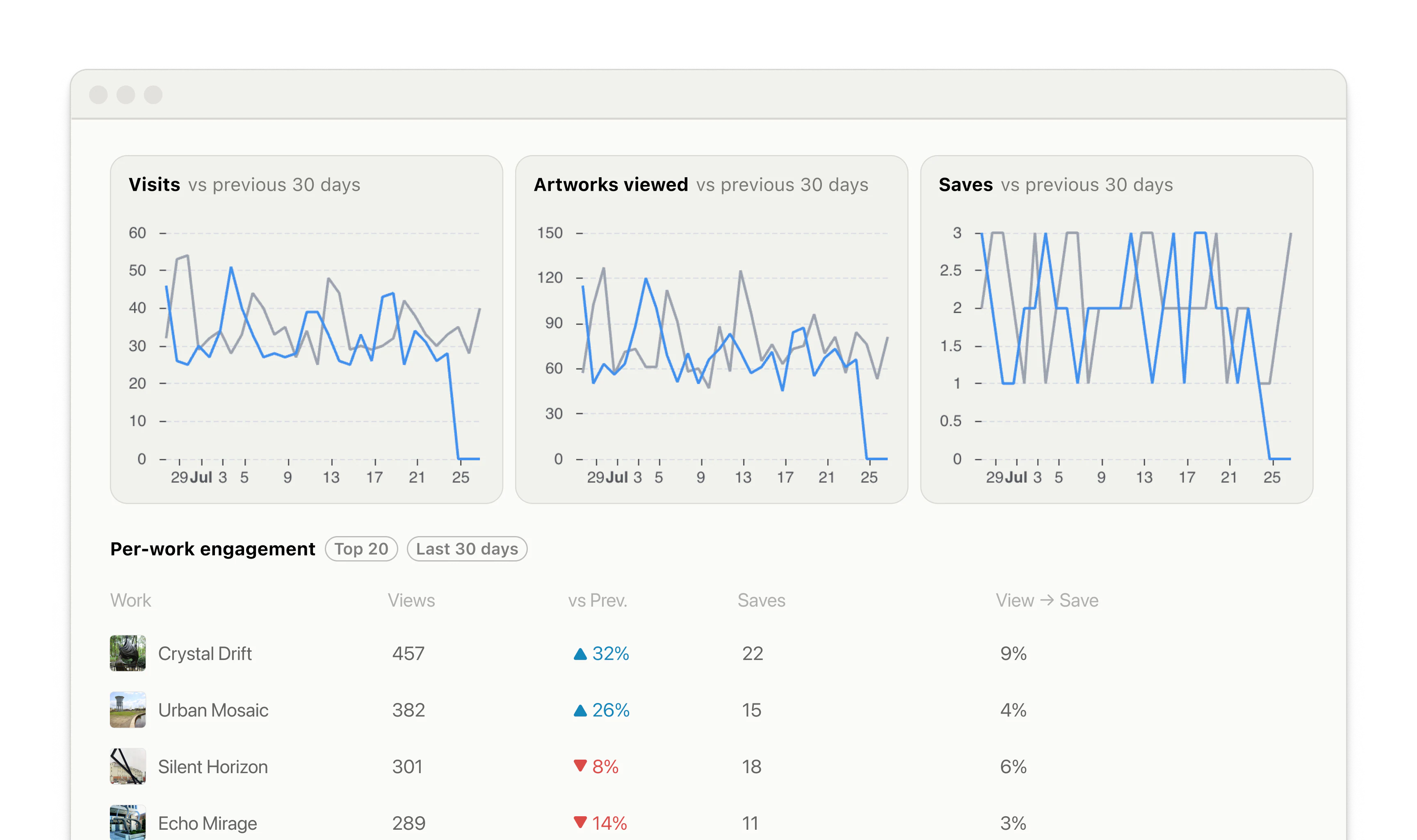 The reporting dashboard in the Civic Collection admin: engagement, contributions, and care in one view