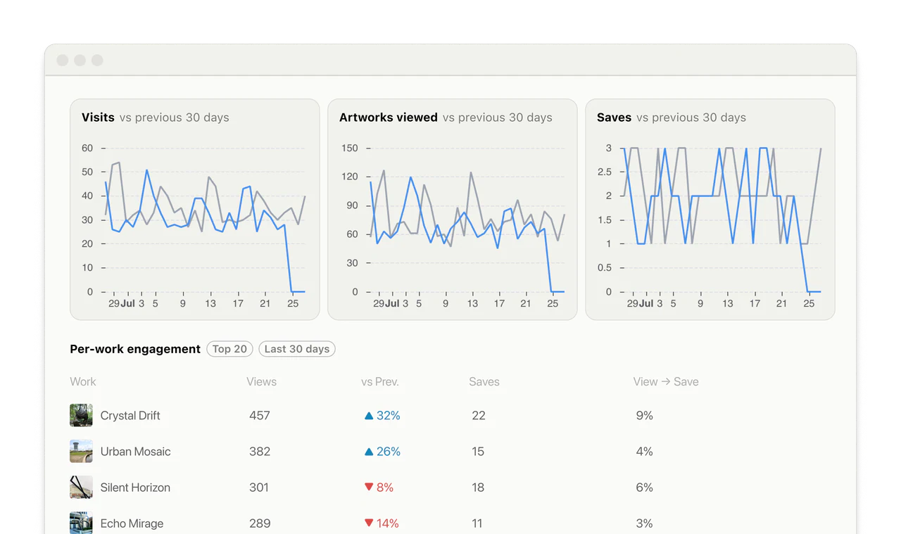 The reporting dashboard in the Civic Collection admin: engagement, contributions, and care in one view