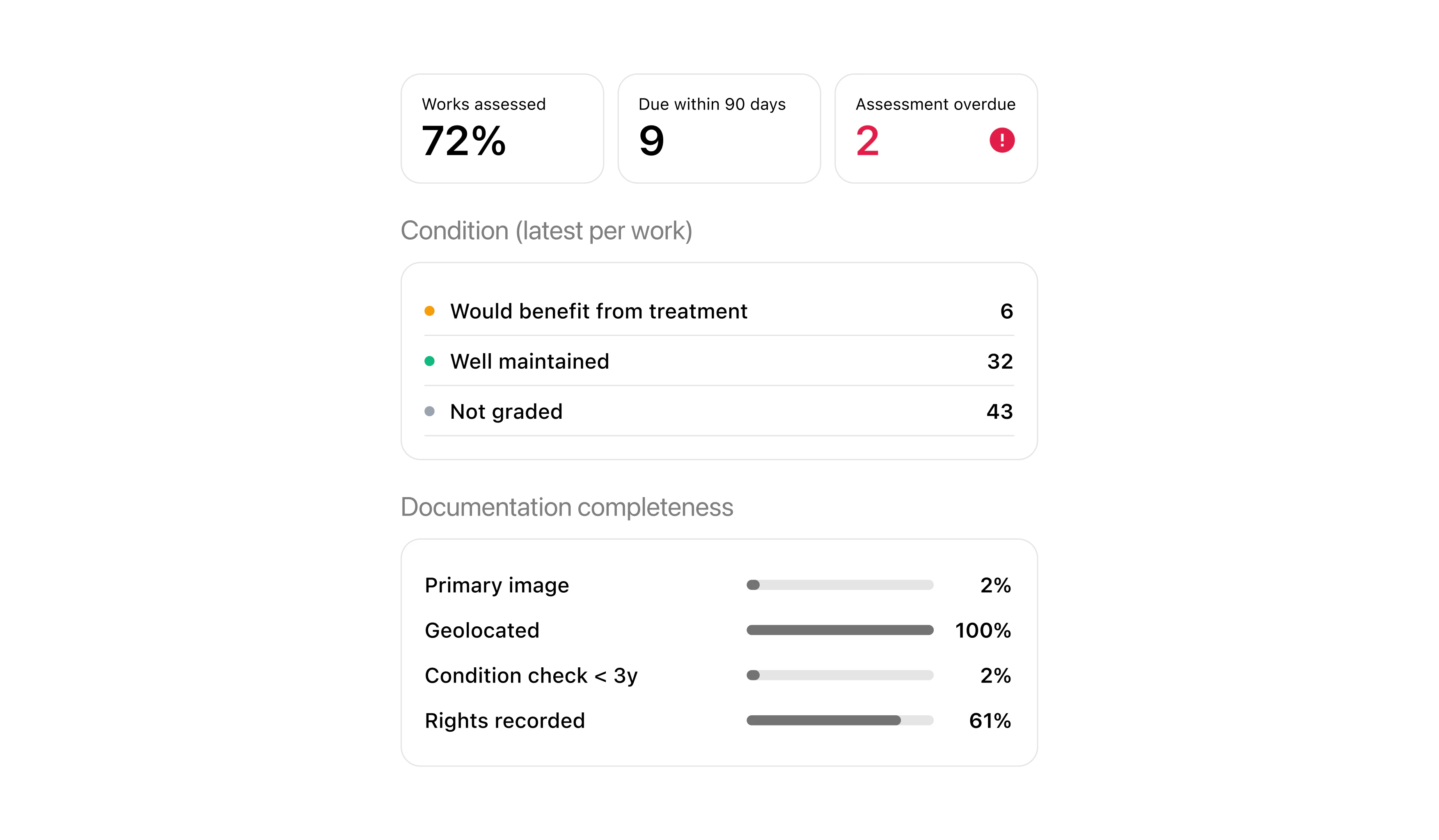 A care overview of the collection by condition, with works due for assessment flagged