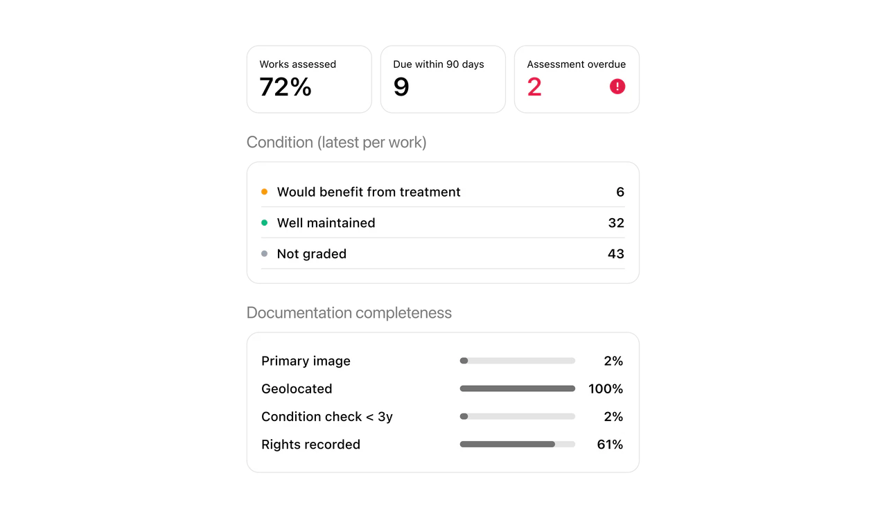 A care overview of the collection by condition, with works due for assessment flagged
